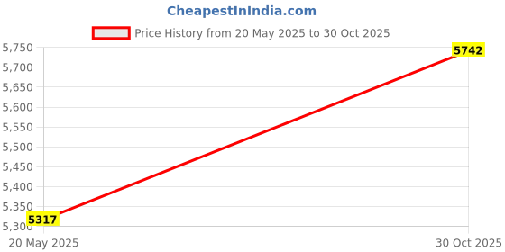 amazon.in Set of 2 Gear Motor, Worm Gear Permanent Magnet Gear Motor for Billboard(DC24V 16RPM) Price History Graph from 20 May 2025 to 30 Oct 2025