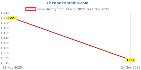 amazon.in karatcart Set of 2 Gold Plated Handi and Elephant Design Bangles for Women karatcart Price History Graph from 11 Nov 2025 to 24 Nov 2025