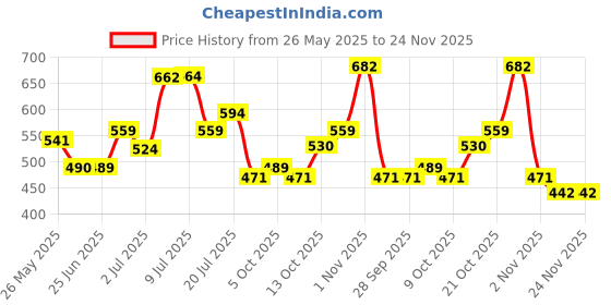 amazon.in rubans Set of 2 Gold Plated Pink Crystal Kemp Stones Studded Premium Bangles rubans Price History Graph from 26 May 2025 to 24 Nov 2025