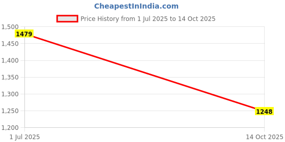 amazon.in accessher Set of 2 Gold Plated Traditional Rajwadi Jewellery Inspired Ethnic Filigree Style Screw Closure Bangles/Kada/Festive Bangles for Women and Girls accessher Price History Graph from 1 Jul 2025 to 14 Oct 2025