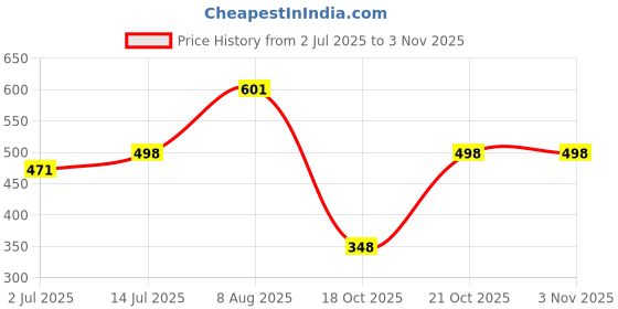 amazon.in zaveri pearls Set Of 2 Gold Tone & Green Multistrand Kundan & Beads Ethnic Bracelet For Women-ZPFK16845 zaveri pearls Price History Graph from 2 Jul 2025 to 2 Nov 2025