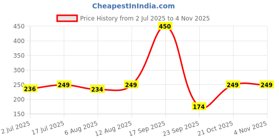 amazon.in zaveri pearls Set Of 2 Green & Blue Meenakari Ethnic Jhumki Earrings For Women-ZPFK18812 zaveri pearls Price History Graph from 2 Jul 2025 to 2 Nov 2025
