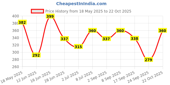 amazon.in zaveri pearls Set Of 2 Green & Blue Stones & Austrian DiamondsTraditional Drop Earring For Women-ZPFK16870 zaveri pearls Price History Graph from 18 May 2025 to 22 Oct 2025