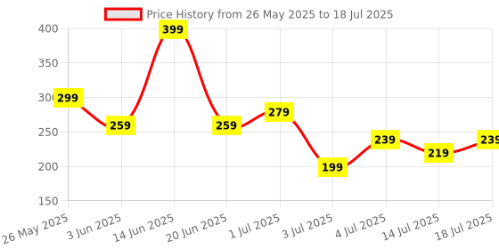 amazon.in zaveri pearls Set Of 2 Green & Rose Gold Austrian Diamonds & Artificial Beads Embellished Mangalsutra For Women-ZPFK16910 zaveri pearls Price History Graph from 26 May 2025 to 14 Jul 2025