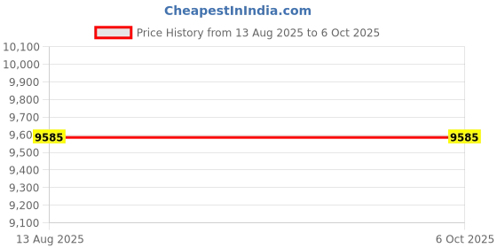 amazon.in Set of 2 G.T.Power Battery Capacity Controller Digital Battery Capacity Checker for 2-7S LiPo/Li-ion/Li-Mn/Li-Fe/NiCd Battery Price History Graph from 13 Aug 2025 to 6 Oct 2025