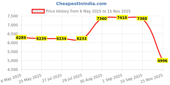 amazon.in yhtauto Set of 2 Ignition Coils Pack for Mitsubishi Eclipse Galant Lancer Mirage Outlander Dodge Stratus yhtauto Price History Graph from 6 May 2025 to 15 Nov 2025