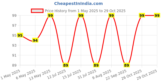 amazon.in xacton Set of 2 Kitchen Silicon Flat Pastry Brush Multi Purpose Silicon Oil Cooking Brush for Grilling, Tandoor and BBQ (Multicolor) xacton Price History Graph from 1 May 2025 to 29 Oct 2025