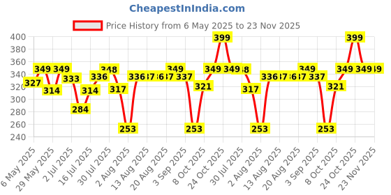 amazon.in shining diva fashion Set Of 2 Latest Traditional Design 18k Gold Plated Adjustable Bracelet Bangles for Women (Golden)(15234b) shining diva fashion Price History Graph from 6 May 2025 to 22 Nov 2025