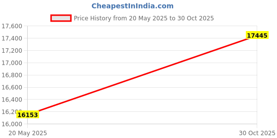 amazon.in Set of 2 Motor Tachometer, Handheld Contact Tachometer Lightweight with LCD Screen for Measurement Price History Graph from 20 May 2025 to 30 Oct 2025