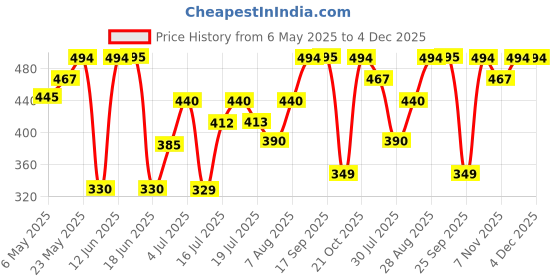 amazon.in zaveri pearls Set Of 2 Multi-Colour Stones & Beads Ethnic Bracelet For Women-ZPFK16866 zaveri pearls Price History Graph from 6 May 2025 to 4 Dec 2025