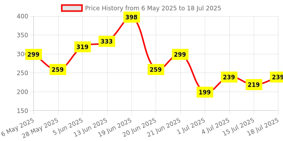 amazon.in zaveri pearls Set of 2 Multicolor Ethnic Enamel Yellow Gold Drop Earrings For Women-ZPFK15181 zaveri pearls Price History Graph from 6 May 2025 to 4 Jul 2025