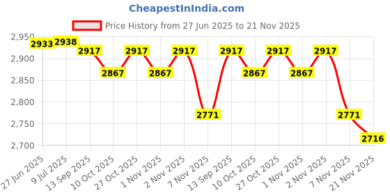 amazon.in Set of 2 New Key(s) Fits Kubota KX121-3, KX16, KX36-3, KX61-3, KX71-3, KX71-3 KX91-3 KX121-3 KX161-3, KX91-3, U35, U35 KX36-3 Models Interchangeable with ELI80-0101, RC411-53933, RC461-53930 Price History Graph from 27 Jun 2025 to 21 Nov 2025
