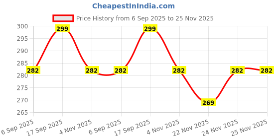 amazon.in neska moda Set Of 2 Pair Unisex Baby Booties For 6 to 12 Months (Black, Maroon) neska moda Price History Graph from 6 Sep 2025 to 25 Nov 2025