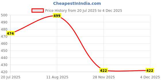 amazon.in SET OF 2 PCS REAR REFLECTOR LIGHT FOR SCORPIO Price History Graph from 20 Jul 2025 to 2 Dec 2025