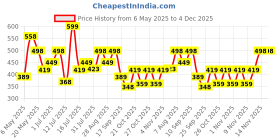 amazon.in zaveri pearls Set Of 2 Pink & Gold Tone Multistrand Kundan & Beads Ethnic Bracelet For Women-ZPFK16849 zaveri pearls Price History Graph from 6 May 2025 to 4 Dec 2025