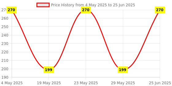 amazon.in Set of 2 Professional carbon fibre Anti-Static 3 Line Teeth Comb - Unbreakable Combs (Experience the Most Advanced Convenient Style of Combs) Price History Graph from 4 May 2025 to 25 Jun 2025