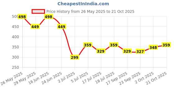 amazon.in zaveri pearls Set Of 2 Purple & Green Multistrand Dazzling Austrian Diamonds & Beads Bracelet For Women-ZPFK16875 zaveri pearls Price History Graph from 26 May 2025 to 21 Oct 2025