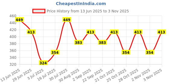 amazon.in zaveri pearls Set of 2 Purple Mint Green With Mere Meenakari Traditional Drop Earrings For Women-ZPFK18306 zaveri pearls Price History Graph from 13 Jun 2025 to 28 Oct 2025