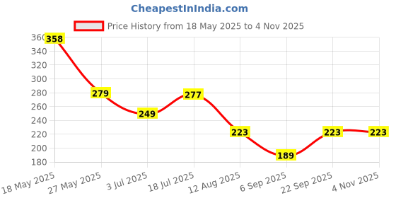 amazon.in Set of 2 Rakhi For Brother With Chocolate Combo Gift, Rakhi with chocolate For Bhai Bhabhi Kids, Rakhi Gift Hamper/Bike Rakhi Rudraksh Rakhi for Bhaiya/Bhai/Bro with Cadbury Celebration Pack Price History Graph from 18 May 2025 to 2 Nov 2025