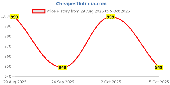 amazon.in underneat Set of 2 Reusable Adhesive Silicone Breast Lift Cups Sweat Proof Invisible Comma Bunny Ups underneat Price History Graph from 29 Aug 2025 to 5 Oct 2025