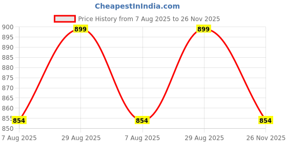 amazon.in underneat Set of 2 Reusable Adhesive Silicone Breast Lift Pads Sweat Proof Bunny Ups underneat Price History Graph from 7 Aug 2025 to 26 Nov 2025