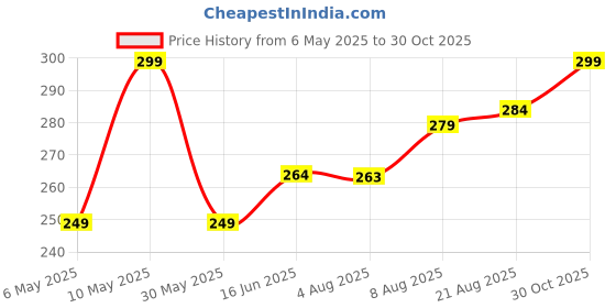 amazon.in zeneme Set Of 2 Rhodium-Plated American Diamond Studded Floral Charm Anklets For Girls and Women zeneme Price History Graph from 6 May 2025 to 30 Oct 2025