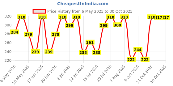 amazon.in zaveri pearls Set of 2 Rose Gold Contemporary Cubic Zirconia Brass Adjustable Rings For Women-ZPFK11191 zaveri pearls Price History Graph from 6 May 2025 to 30 Oct 2025