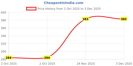 amazon.in zaveri pearls Set of 2 Rose Gold Cubic Zirconia Brass Ear Cuff Earrings For Women-ZPFK15120 zaveri pearls Price History Graph from 2 Oct 2025 to 3 Dec 2025