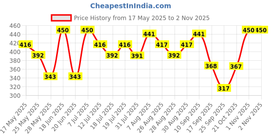 amazon.in zaveri pearls Set of 2 Rose Gold Cubic Zirconia Contemporary Adjustable Finger Rings For Women-ZPFK13454 zaveri pearls Price History Graph from 17 May 2025 to 1 Nov 2025