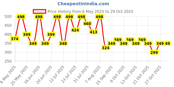 amazon.in zaveri pearls Set of 2 Rose Gold Cubic Zirconia Contemporary Brass Kada Bracelets For Women-ZPFK13376 zaveri pearls Price History Graph from 6 May 2025 to 29 Oct 2025