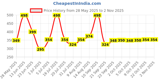 amazon.in zaveri pearls Set of 2 Rose Gold Cubic Zirconia Contemporary Brass Kada Bracelets For Women-ZPFK13385 zaveri pearls Price History Graph from 28 May 2025 to 2 Nov 2025