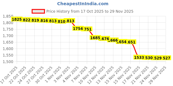 amazon.in Set of 2 Rubber Finger Feet Mini Puppets Left & Right Price History Graph from 17 Oct 2025 to 29 Nov 2025