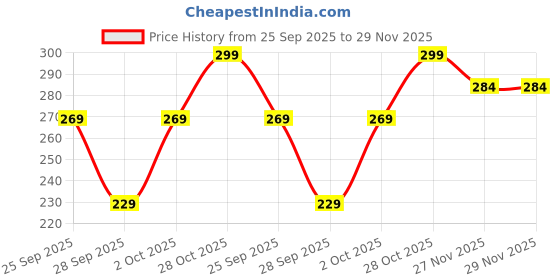 amazon.in Set of 2 Satin Pooja cloth 1 Meter Red and Yellow Puja Aasan for Diwali, Navratra, Ganpati Pooja Table, 40 inch Multipurpose Altar Cloth God Chunri Chowki Kapda for Temple, Mandir and Puja Ghar Price History Graph from 25 Sep 2025 to 28 Nov 2025