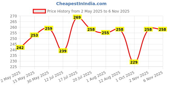 amazon.in sittella Set Of 2 Satin Silk Pillow Cover And 3 Free Scrunchies With Envelope Closure End And, Soft Case For Hair Skin (Greysolid, 600 Tc, 72 X 46 Cm) sittella Price History Graph from 2 May 2025 to 5 Nov 2025