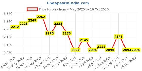 amazon.in Set of 2 Succulent Pots Ceramic Planter Small Succulent Pot with Drainage Price History Graph from 4 May 2025 to 16 Oct 2025
