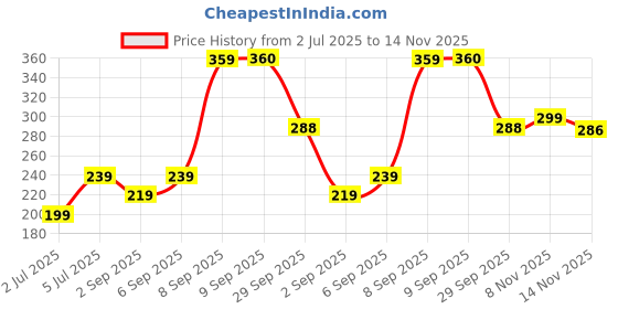 amazon.in zaveri pearls Set Of 2 White Tiny Enamel Flower Contemporary Drop Earring For Women-ZPFK16883 zaveri pearls Price History Graph from 2 Jul 2025 to 14 Nov 2025