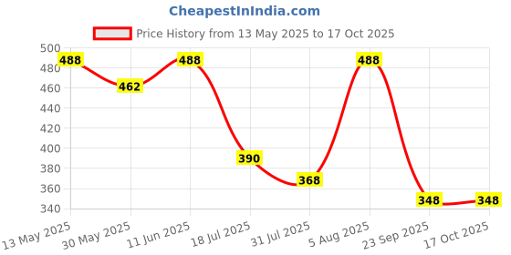 amazon.in zaveri pearls Set of 2 Wine Color Stones Beads Clustered Traditional Drop Earrings For Women-ZPFK17983 zaveri pearls Price History Graph from 13 May 2025 to 15 Oct 2025