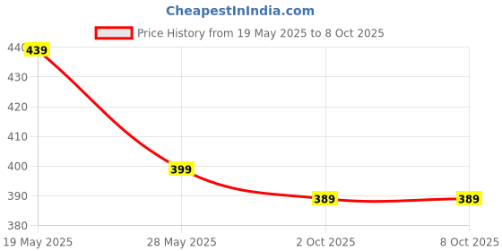 amazon.in Set of 2 Wooden Handheld Oval Shape Hand Mirror for Makeup, Tabletop Use Price History Graph from 19 May 2025 to 6 Oct 2025