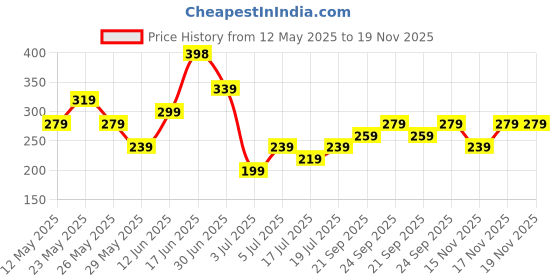 amazon.in zaveri pearls Set of 25 Gold Tone Classy Contemporary Studs Earrings For Women-ZPFK14640 zaveri pearls Price History Graph from 12 May 2025 to 17 Nov 2025