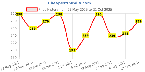 amazon.in zaveri pearls Set Of 25 Gold Tone Smart Casual Wear Studs & Drop Earrings For Women-ZPFK14054 zaveri pearls Price History Graph from 23 May 2025 to 21 Oct 2025