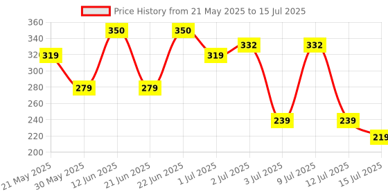 amazon.in zaveri pearls Set Of 25 Gold Tone Smart Casual Wear Studs & Hoop Earrings For Women-ZPFK14053 zaveri pearls Price History Graph from 21 May 2025 to 15 Jul 2025