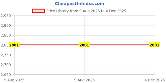 amazon.in Set of 2pcs Drink in Love JUST Drink Beer Tin Can Cooler Sleeve Favor Price History Graph from 9 Aug 2025 to 4 Dec 2025