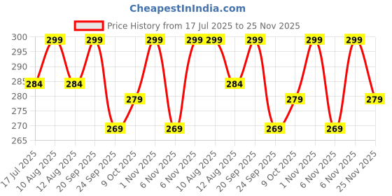 amazon.in Set of 2pcs Silicon Toilet Cleaning Brush with Slim No Slip Long Handle Toilet Brush 360 Degree Deep Golf Shape Silicone Toilet Brush with Wall Hook (2) Price History Graph from 17 Jul 2025 to 25 Nov 2025