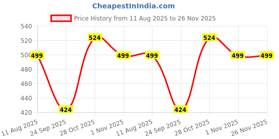 amazon.in aaishwarya Set of 3 Blue Stretchable Layered Bohemian Boho Elasticated Beaded Waist Chains|Beach Accessory for Women and Girls aaishwarya Price History Graph from 11 Aug 2025 to 26 Nov 2025