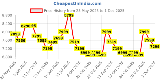 amazon.in skybags Set of 3 (Cabin+ Medium+Large) Hard Suitcase (55+67+77 cm) | Luggage Trolley with 8 Spinner Wheels,Light Weight with 5 Years International Warranty (Black) (Green)|Material: Polypropylene (PP) skybags Price History Graph from 23 May 2025 to 1 Dec 2025