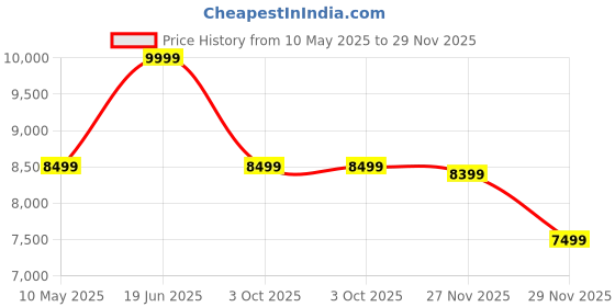 amazon.in skybags Set of 3 (Cabin+ Medium+Large) Polypropylene Hard Suitcase (56+67+77 cm) | Luggage Trolley with 8 Spinner Wheels Anti Theft Zipper,Light Weight with 5 Years International Warranty (CORAL BLUE) skybags Price History Graph from 10 May 2025 to 29 Nov 2025