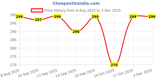 amazon.in Set of 3 - English Ivy Succulent in 4 Inch Live Nursery Plant Price History Graph from 8 Aug 2025 to 1 Dec 2025