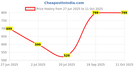 amazon.in padmashri Set of 3 Glass Cylinder Vases 4, 8, 12 Inch Tall – Multi-use: Pillar Candle, Floating Candles Holders or Flower Vase and Terrarium – Perfect as a Wedding Centerpieces. padmashri Price History Graph from 27 Jun 2025 to 11 Oct 2025