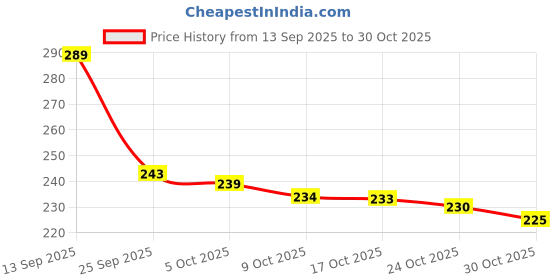 amazon.in estailo Set of 3 Gold-Plated Teardrop Hoop Earrings for Women & Girls | Pearl Beaded Alloy Hoops in Elegant Designs | Stylish Combo for Casual & Special Occasions estailo Price History Graph from 13 Sep 2025 to 29 Oct 2025