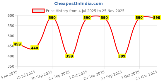 amazon.in Set of 3 Jumbo Wooden Crochet Hooks – 15mm, 20mm, 25mm – Handcrafted from Sheesham Wood for Chunky Yarn & Thick Wool Projects Price History Graph from 4 Jul 2025 to 24 Nov 2025